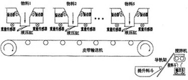 商砼搅拌站自动控制系统性能、硬件、设计